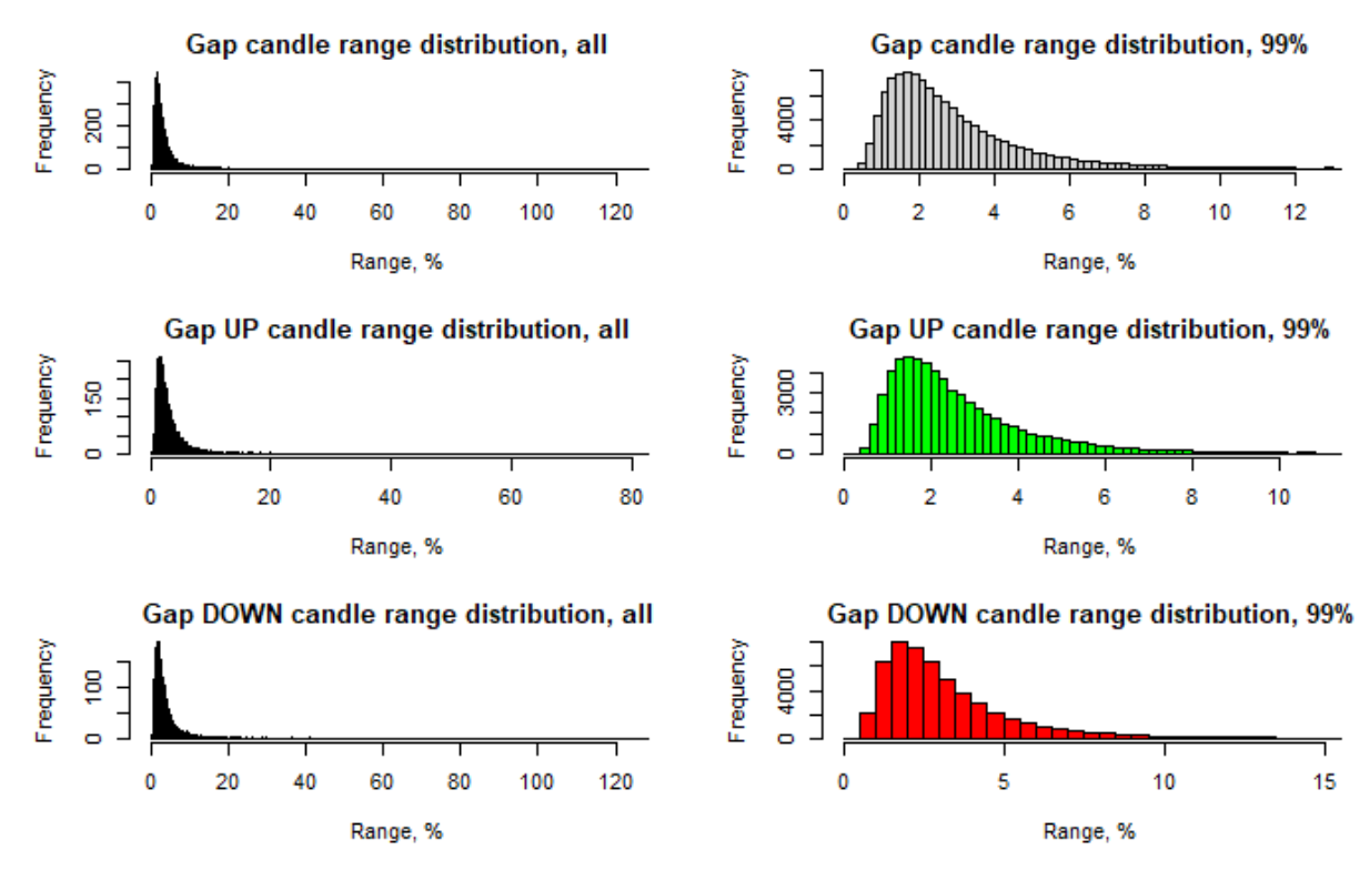 daily-price-range-distribution