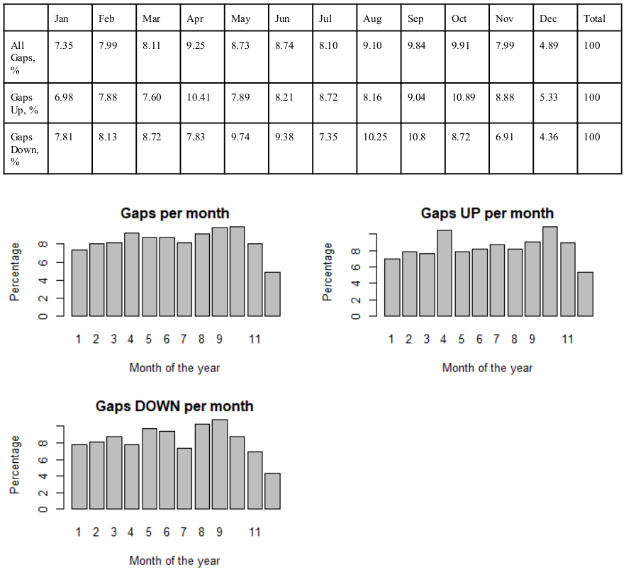 Gap-distribution-over-the-months