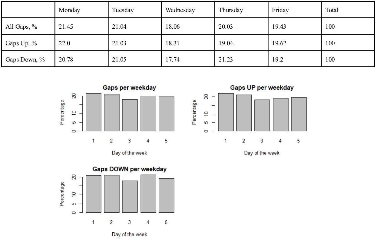 Gap-distribution-over-week-days