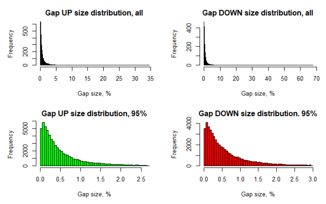 Gap-size-distribution